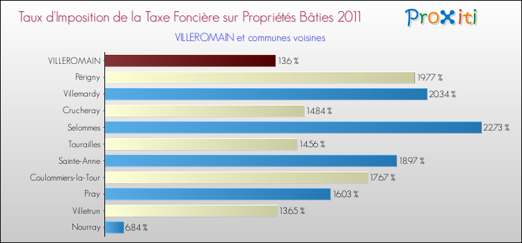 Taux d'imposition de la taxe foncière sur le bati 2011 pour VILLEROMAIN et les communes proches Comparaison des taux d'imposition de la taxe foncière sur le bati 2011 pour VILLEROMAIN et les communes voisines
