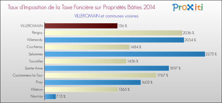 Taux d'imposition de la taxe foncière sur le bati 2014 pour VILLEROMAIN et les communes proches Comparaison des taux d'imposition de la taxe foncière sur le bati 2014 pour VILLEROMAIN et les communes voisines