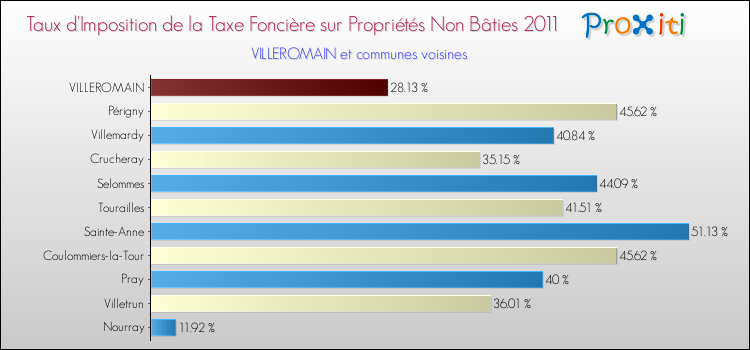 Taux d'imposition de la taxe foncière sur les immeubles et terrains non batis 2011 pour VILLEROMAIN et les communes proches Comparaison des taux d'imposition de la taxe foncière sur les immeubles et terrains non batis 2011 pour VILLEROMAIN et les communes voisines