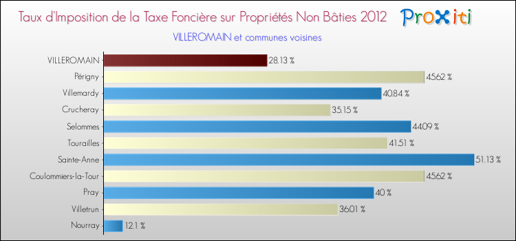 Taux d'imposition de la taxe foncière sur les immeubles et terrains non batis 2012 pour VILLEROMAIN et les communes proches Comparaison des taux d'imposition de la taxe foncière sur les immeubles et terrains non batis 2012 pour VILLEROMAIN et les communes voisines