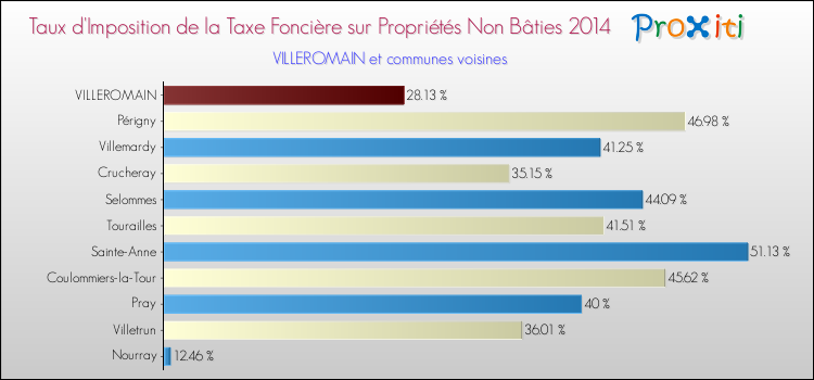 Taux d'imposition de la taxe foncière sur les immeubles et terrains non batis 2014 pour VILLEROMAIN et les communes proches Comparaison des taux d'imposition de la taxe foncière sur les immeubles et terrains non batis 2014 pour VILLEROMAIN et les communes voisines