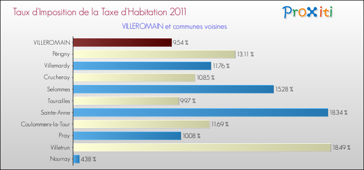 Taux d'imposition de la taxe d'habitation 2011 pour VILLEROMAIN et les communes proches Comparaison des taux d'imposition de la taxe d'habitation 2011 pour VILLEROMAIN et les communes voisines