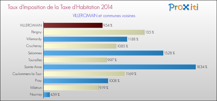 Taux d'imposition de la taxe d'habitation 2014 pour VILLEROMAIN et les communes proches Comparaison des taux d'imposition de la taxe d'habitation 2014 pour VILLEROMAIN et les communes voisines