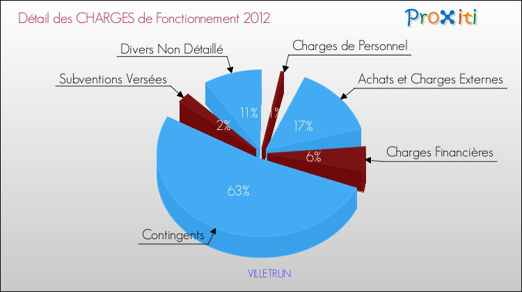 Décomposition des Charges de Fonctionnement 2012 de la commune de VILLETRUN Charges de Fonctionnement 2012 pour la commune de VILLETRUN