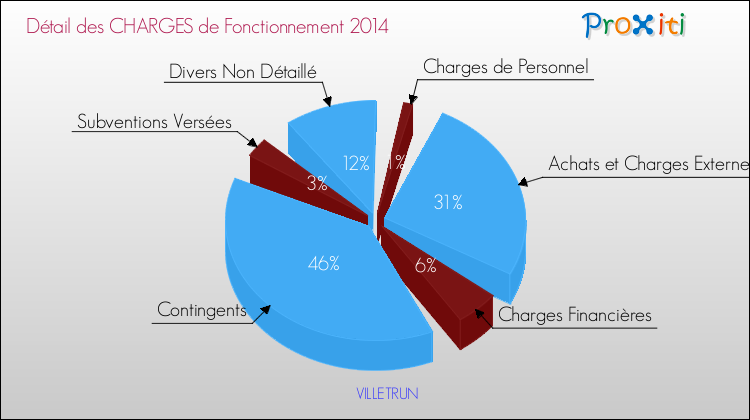 Décomposition des Charges de Fonctionnement 2014 de la commune de VILLETRUN Charges de Fonctionnement 2014 pour la commune de VILLETRUN