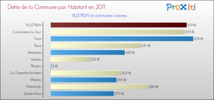 Dette par habitant de la commune en 2011 pour VILLETRUN et les communes proches Comparaison de la dette par habitant de la commune en 2011 pour VILLETRUN et les communes voisines
