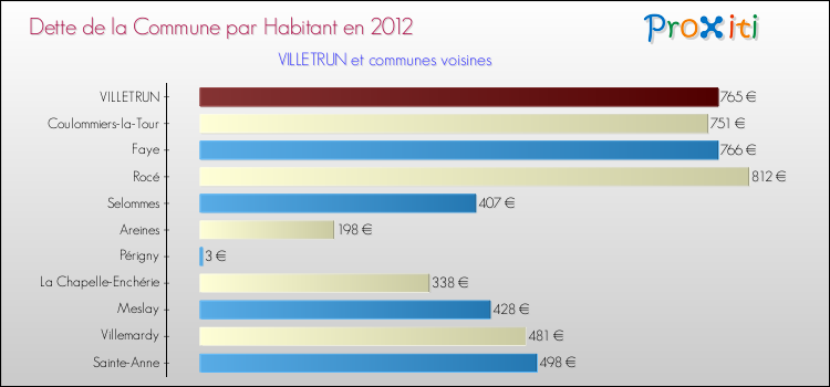 Dette par habitant de la commune en 2012 pour VILLETRUN et les communes proches Comparaison de la dette par habitant de la commune en 2012 pour VILLETRUN et les communes voisines