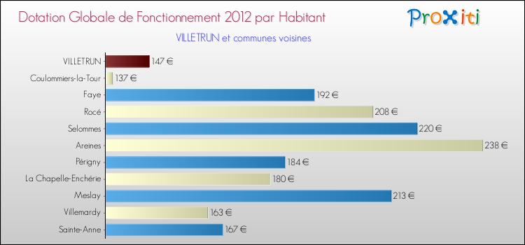 Montant des dotations globales de fonctionnement DGF par Habitant pour VILLETRUN et les communes proches Comparaison des des dotations globales de fonctionnement DGF par habitant pour VILLETRUN et les communes voisines