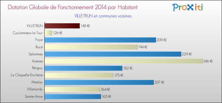 Montant des dotations globales de fonctionnement DGF par Habitant pour VILLETRUN et les communes proches en 2014. Comparaison des des dotations globales de fonctionnement DGF par habitant pour VILLETRUN et les communes voisines en 2014.