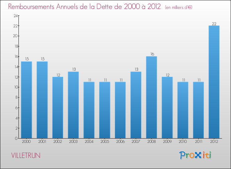 Evolution de l'annuité de la dette pour la commune de VILLETRUN de 2000 à 2012 Annuités de la dette pour VILLETRUN de 2000 à 2012