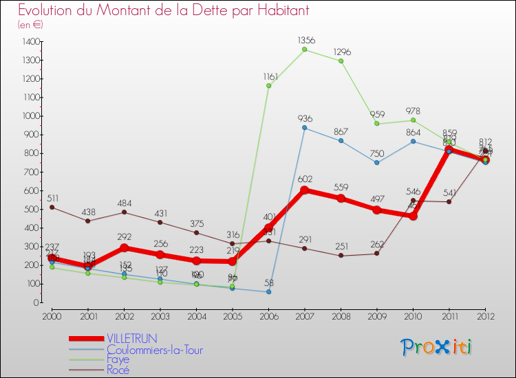 Evolution de la dette par habitant pour la commune de VILLETRUN et les communes proches de 2000 à 2012 Comparaison de la dette par habitant pour VILLETRUN et les communes voisines de 2000 à 2012