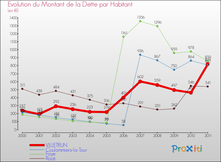 Evolution de la dette par habitant pour la commune de VILLETRUN et les communes proches Comparaison de la dette par habitant pour VILLETRUN et les communes voisines