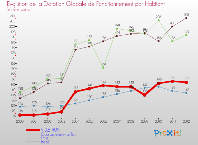 Evolution et montant de la dotation globale de fonctionnement par Habitant pour VILLETRUN et les communes proches Comparaison des dotations globales de fonctionnement par habitant pour VILLETRUN et les communes voisines