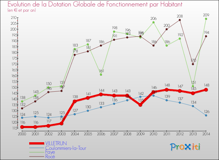 Evolution et montant de la dotation globale de fonctionnement par Habitant pour VILLETRUN et les communes proches de 2000 à 2014. Comparaison des dotations globales de fonctionnement par habitant pour VILLETRUN et les communes voisines de 2000 à 2014.
