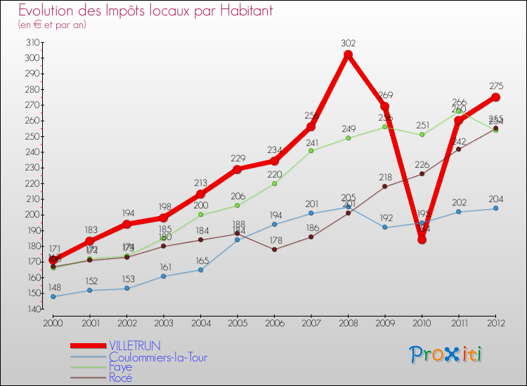 Evolution et montant des impôts locaux par Habitant pour VILLETRUN et les communes proches Comparaison des impôts locaux par habitant pour VILLETRUN et les communes voisines