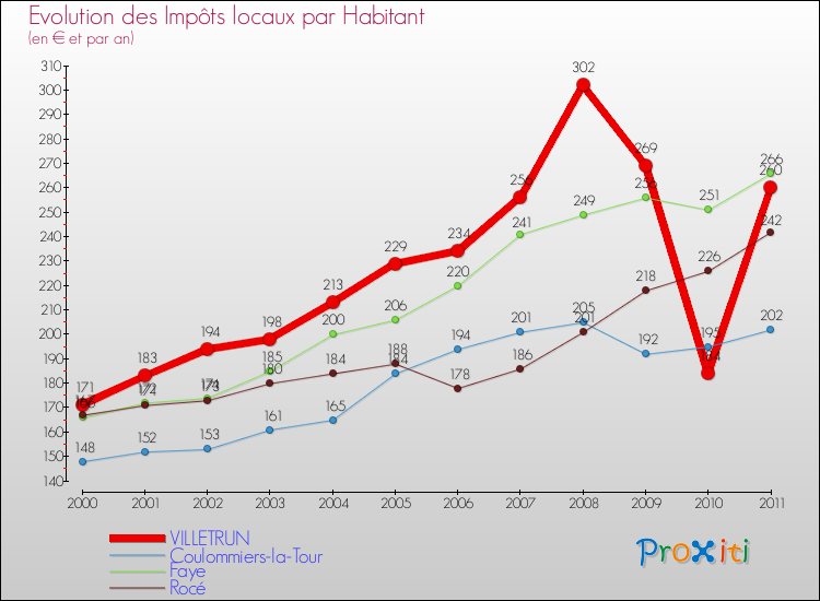 Evolution et montant des impôts locaux par Habitant pour VILLETRUN et les communes proches Comparaison des impôts locaux par habitant pour VILLETRUN et les communes voisines