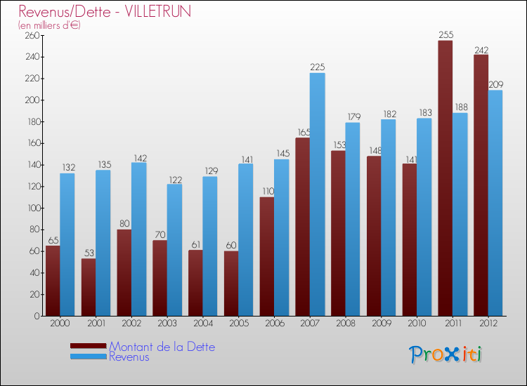 Evolution comparée de la dette et des revenus pour la commune de VILLETRUN de 2000 à 2012 Comparaison de la dette et des revenus pour VILLETRUN de 2000 à 2012