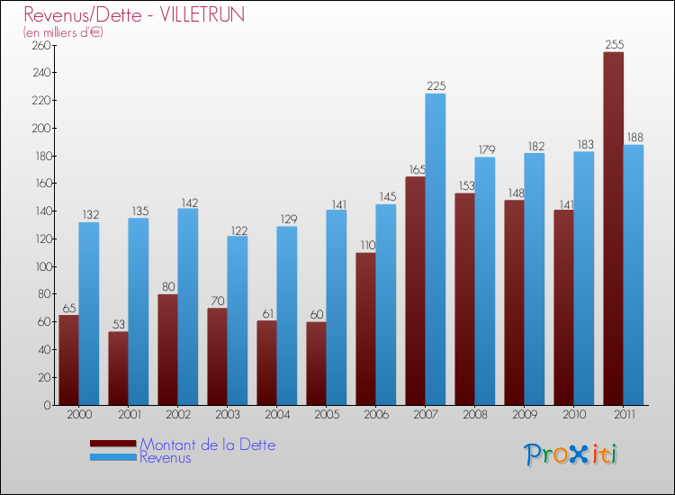 Evolution comparée de la dette et des revenus pour la commune de VILLETRUN de 2000 à 2011 Comparaison de la dette et des revenus pour VILLETRUN de 2000 à 2011