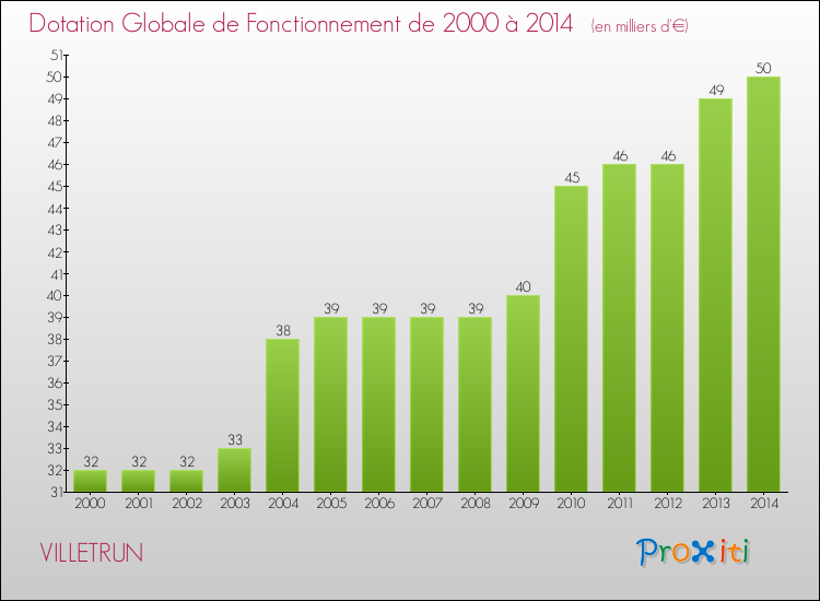 Evolution du montant de la Dotation Globale de Fonctionnement pour la commune de VILLETRUN de 2000 à 2014 Evolution du montant de la Dotation Globale de Fonctionnement pour VILLETRUN de 2000 à 2014