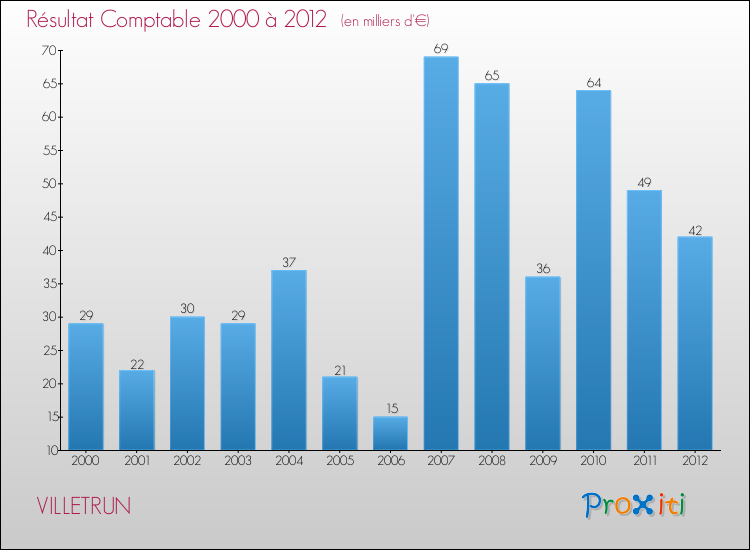 Evolution du résultat comptable pour la commune de VILLETRUN de 2000 à 2012 Evolution du résultat comptable pour VILLETRUN de 2000 à 2012