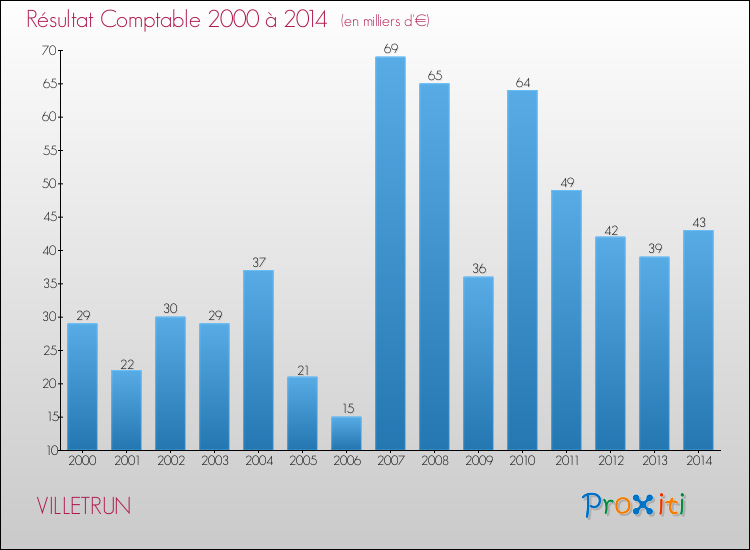 Evolution du résultat comptable pour la commune de VILLETRUN de 2000 à 2014 Evolution du résultat comptable pour VILLETRUN de 2000 à 2014