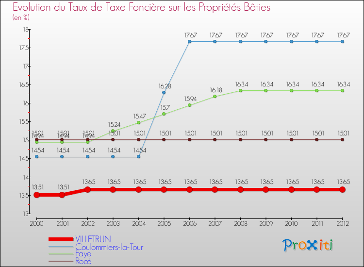 Evolution du taux de la taxe foncière sur le bati pour VILLETRUN et les communes proches de 2000 à 2012 Comparaison des taux de taxe foncière sur le bati pour VILLETRUN et les communes voisines de 2000 à 2012