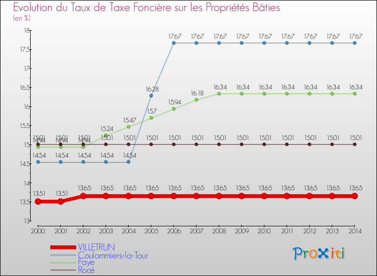 Evolution du taux de la taxe foncière sur le bati pour VILLETRUN et les communes proches de 2000 à 2014 Comparaison des taux de taxe foncière sur le bati pour VILLETRUN et les communes voisines de 2000 à 2014