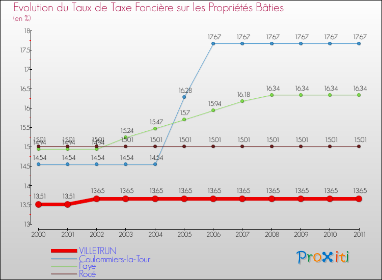 Evolution du taux de la taxe foncière sur le bati pour VILLETRUN et les communes proches Comparaison des taux de taxe foncière sur le bati pour VILLETRUN et les communes voisines