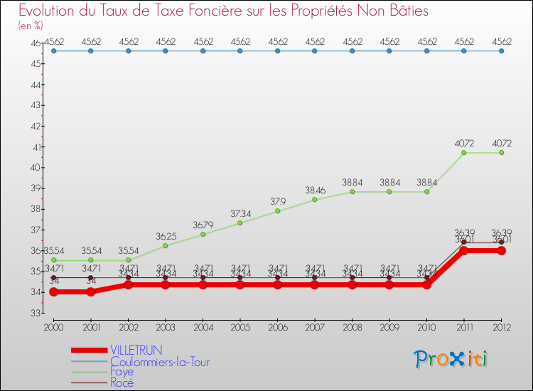 Evolution du taux de la taxe foncière sur les immeubles et terrains non batis pour VILLETRUN et les communes proches de 2000 à 2012 Comparaison des taux de la taxe foncière sur les immeubles et terrains non batis pour VILLETRUN et les communes voisines de 2000 à 2012