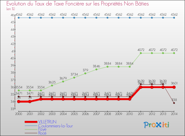 Evolution du taux de la taxe foncière sur les immeubles et terrains non batis pour VILLETRUN et les communes proches de 2000 à 2014 Comparaison des taux de la taxe foncière sur les immeubles et terrains non batis pour VILLETRUN et les communes voisines de 2000 à 2014