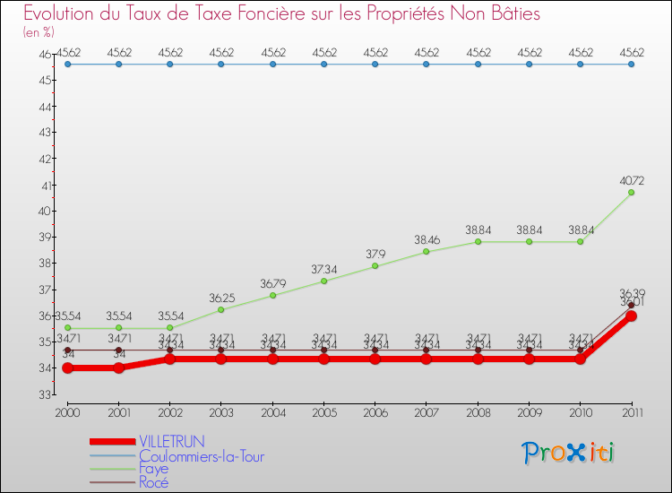 Evolution du taux de la taxe foncière sur les immeubles et terrains non batis pour VILLETRUN et les communes proches Comparaison des taux de la taxe foncière sur les immeubles et terrains non batis pour VILLETRUN et les communes voisines