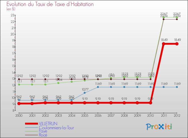 Evolution du taux de la taxe d'habitation pour VILLETRUN et les communes proches Comparaison des taux de la taxe d'habitation pour VILLETRUN et les communes voisines
