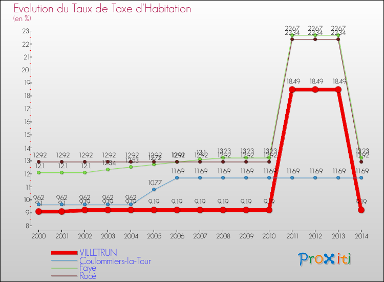 Evolution du taux de la taxe d'habitation pour VILLETRUN et les communes proches de 2000 à 2014 Comparaison des taux de la taxe d'habitation pour VILLETRUN et les communes voisines de 2000 à 2014