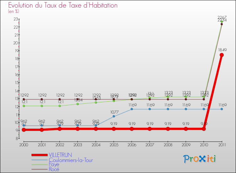 Evolution du taux de la taxe d'habitation pour VILLETRUN et les communes proches Comparaison des taux de la taxe d'habitation pour VILLETRUN et les communes voisines