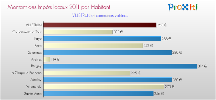 Montant des impôts locaux par Habitant pour VILLETRUN et les communes proches Comparaison des impôts locaux par habitant pour VILLETRUN et les communes voisines