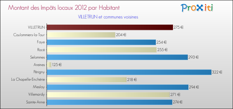 Montant des impôts locaux par Habitant pour VILLETRUN et les communes proches Comparaison des impôts locaux par habitant pour VILLETRUN et les communes voisines