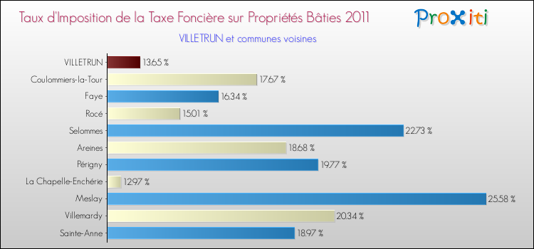 Taux d'imposition de la taxe foncière sur le bati 2011 pour VILLETRUN et les communes proches Comparaison des taux d'imposition de la taxe foncière sur le bati 2011 pour VILLETRUN et les communes voisines