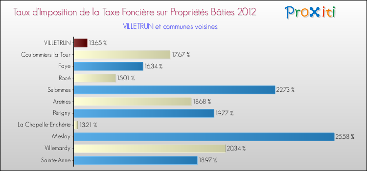 Taux d'imposition de la taxe foncière sur le bati 2012 pour VILLETRUN et les communes proches Comparaison des taux d'imposition de la taxe foncière sur le bati 2012 pour VILLETRUN et les communes voisines