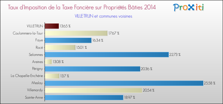 Taux d'imposition de la taxe foncière sur le bati 2014 pour VILLETRUN et les communes proches Comparaison des taux d'imposition de la taxe foncière sur le bati 2014 pour VILLETRUN et les communes voisines