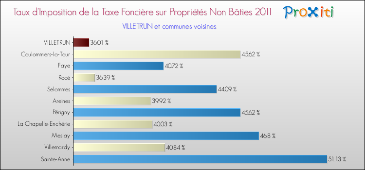 Taux d'imposition de la taxe foncière sur les immeubles et terrains non batis 2011 pour VILLETRUN et les communes proches Comparaison des taux d'imposition de la taxe foncière sur les immeubles et terrains non batis 2011 pour VILLETRUN et les communes voisines