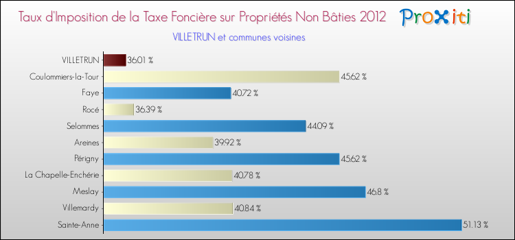Taux d'imposition de la taxe foncière sur les immeubles et terrains non batis 2012 pour VILLETRUN et les communes proches Comparaison des taux d'imposition de la taxe foncière sur les immeubles et terrains non batis 2012 pour VILLETRUN et les communes voisines