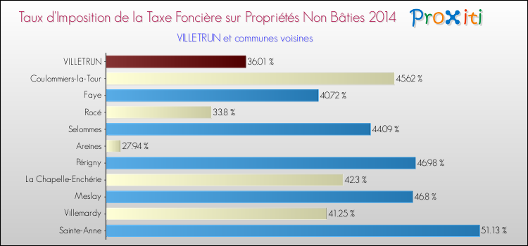 Taux d'imposition de la taxe foncière sur les immeubles et terrains non batis 2014 pour VILLETRUN et les communes proches Comparaison des taux d'imposition de la taxe foncière sur les immeubles et terrains non batis 2014 pour VILLETRUN et les communes voisines