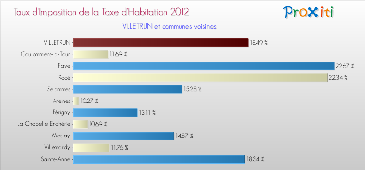 Taux d'imposition de la taxe d'habitation 2012 pour VILLETRUN et les communes proches Comparaison des taux d'imposition de la taxe d'habitation 2012 pour VILLETRUN et les communes voisines