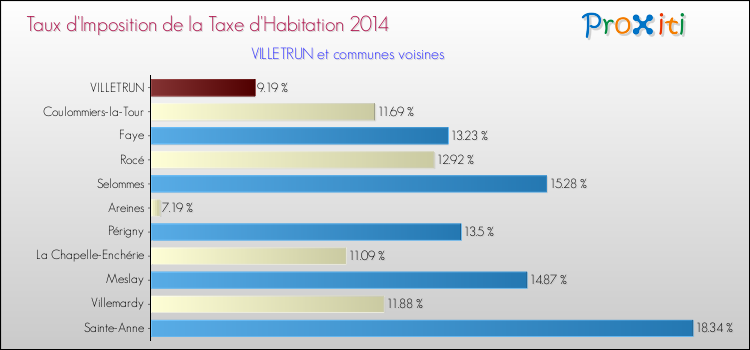 Taux d'imposition de la taxe d'habitation 2014 pour VILLETRUN et les communes proches Comparaison des taux d'imposition de la taxe d'habitation 2014 pour VILLETRUN et les communes voisines