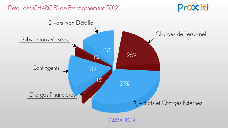 Décomposition des Charges de Fonctionnement 2012 de la commune de VILLEXANTON Charges de Fonctionnement 2012 pour la commune de VILLEXANTON