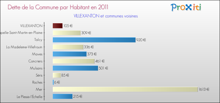 Dette par habitant de la commune en 2011 pour VILLEXANTON et les communes proches Comparaison de la dette par habitant de la commune en 2011 pour VILLEXANTON et les communes voisines