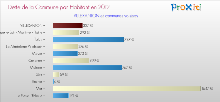 Dette par habitant de la commune en 2012 pour VILLEXANTON et les communes proches Comparaison de la dette par habitant de la commune en 2012 pour VILLEXANTON et les communes voisines