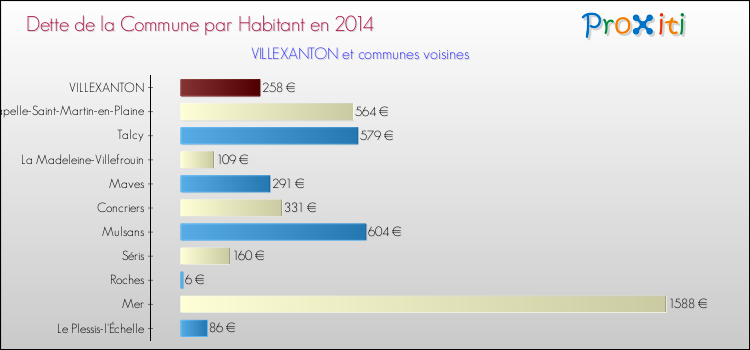 Dette par habitant de la commune en 2014 pour VILLEXANTON et les communes proches Comparaison de la dette par habitant de la commune en 2014 pour VILLEXANTON et les communes voisines