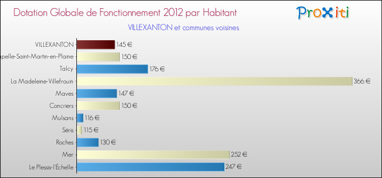 Montant des dotations globales de fonctionnement DGF par Habitant pour VILLEXANTON et les communes proches Comparaison des des dotations globales de fonctionnement DGF par habitant pour VILLEXANTON et les communes voisines