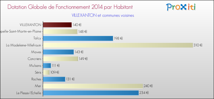 Montant des dotations globales de fonctionnement DGF par Habitant pour VILLEXANTON et les communes proches en 2014. Comparaison des des dotations globales de fonctionnement DGF par habitant pour VILLEXANTON et les communes voisines en 2014.